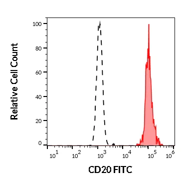 Flow Cytometry - FITC Anti-CD20 antibody [2H7] (AB326490)