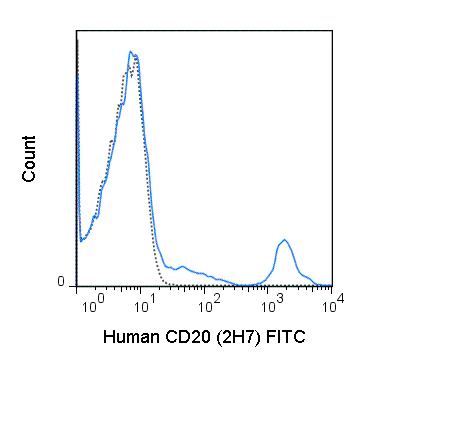 Flow Cytometry - FITC Anti-CD20 antibody [2H7] (AB51792)