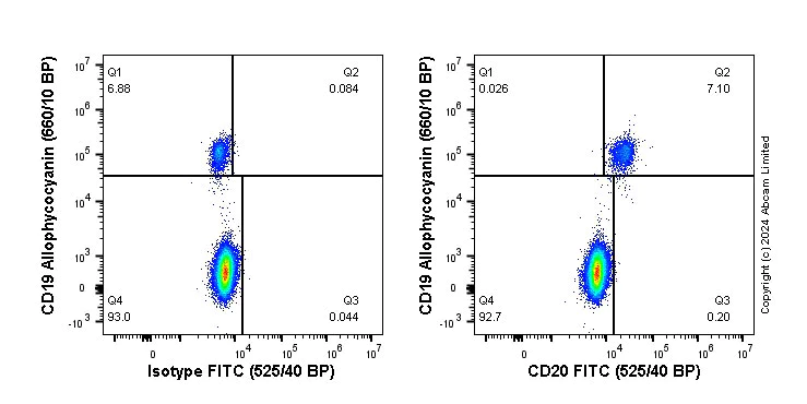 Flow Cytometry (Intracellular) - FITC Anti-CD20 antibody [EP459Y] (AB322915)