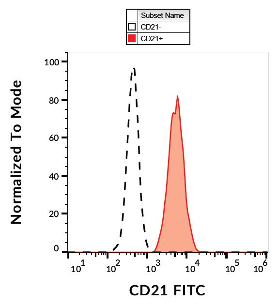 Flow Cytometry - FITC Anti-CD21 antibody [LT21] (AB65809)