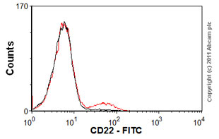 Flow Cytometry - FITC Anti-CD22 antibody [IS7] (AB21844)