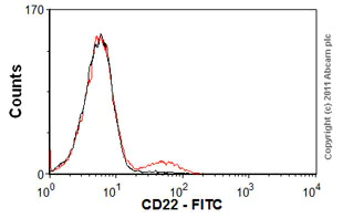 Flow Cytometry - FITC Anti-CD22 antibody [IS7] (AB21844)