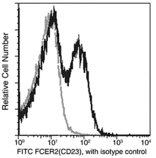 Flow Cytometry - FITC Anti-CD23 antibody [007] (AB275691)