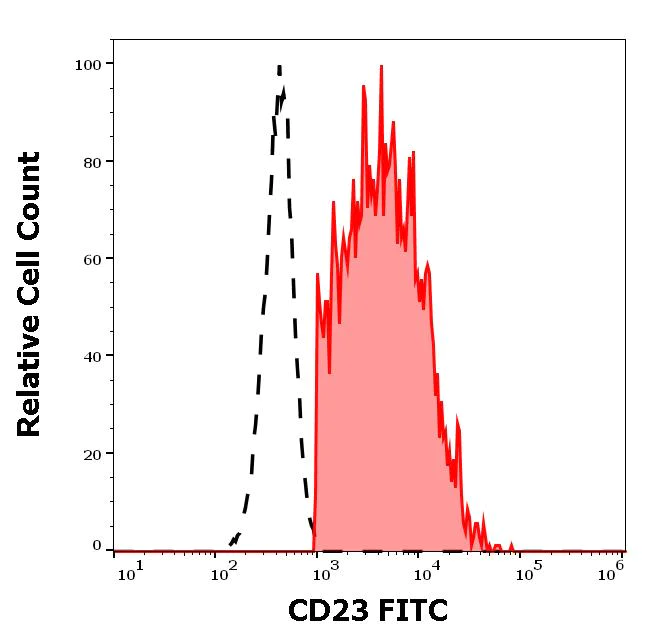 Flow Cytometry - FITC Anti-CD23 antibody [EBVCS-5] (AB275947)