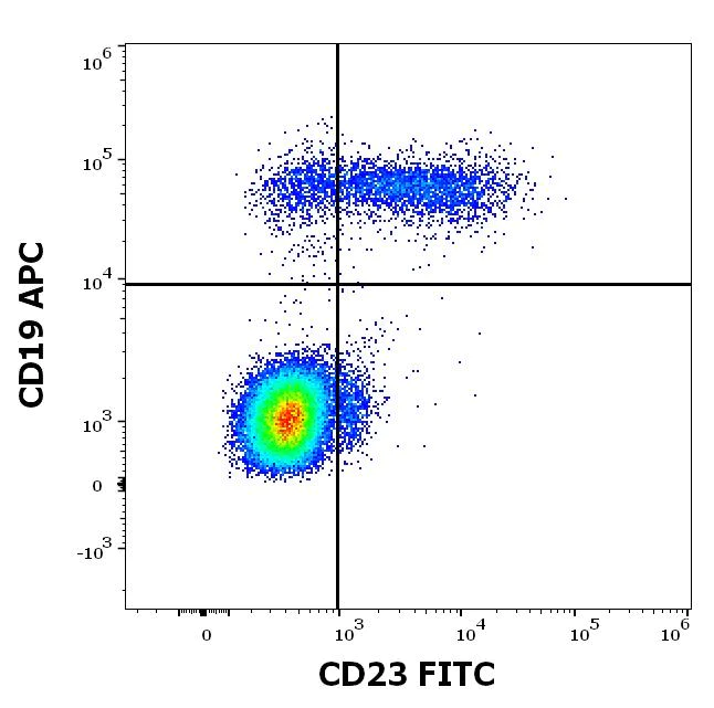 Flow Cytometry - FITC Anti-CD23 antibody [EBVCS-5] (AB275947)