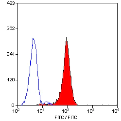 Flow Cytometry - FITC Anti-CD24 antibody [SN3] (AB30350)
