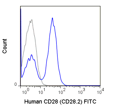 Flow Cytometry - FITC Anti-CD28 antibody [CD28.2] (AB134472), expandable thumbnail
