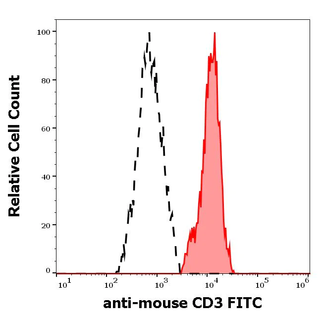 Flow Cytometry - FITC Anti-CD3 antibody [145-2C11] (AB239226)