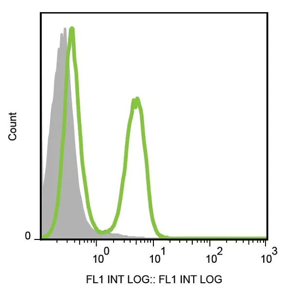 Flow Cytometry - FITC Anti-CD3 antibody [145-2C11] (AB239226)