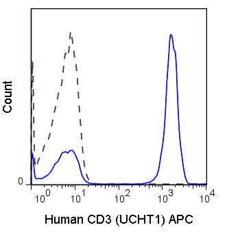 Flow Cytometry - FITC Anti-CD3 antibody [UCHT1] (AB34275), expandable thumbnail