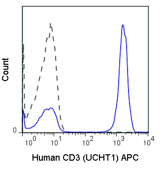 Flow Cytometry - FITC Anti-CD3 antibody [UCHT1] (AB34275)