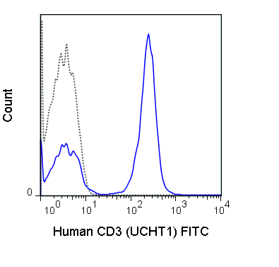 Flow Cytometry - FITC Anti-CD3 antibody [UCHT1] (AB34275), expandable thumbnail