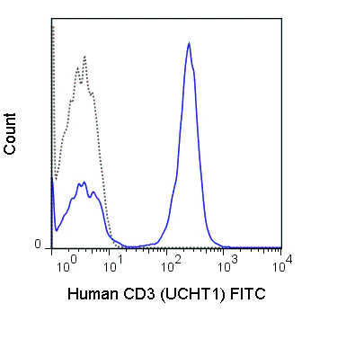Flow Cytometry - FITC Anti-CD3 antibody [UCHT1] (AB34275)