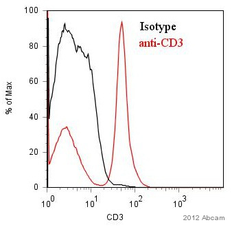 Flow Cytometry - FITC Anti-CD3 antibody [UCHT1] (AB34275), expandable thumbnail