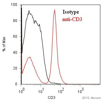 Flow Cytometry - FITC Anti-CD3 antibody [UCHT1] (AB34275)