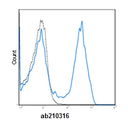 Flow Cytometry - FITC Anti-CD3 epsilon antibody [OKT3] (AB210316), expandable thumbnail