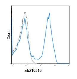 Flow Cytometry - FITC Anti-CD3 epsilon antibody [OKT3] (AB210316)