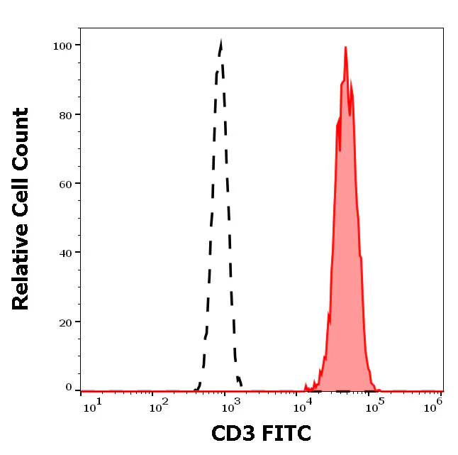 Flow Cytometry - FITC Anti-CD3 epsilon antibody [UCHT1] (AB326488)