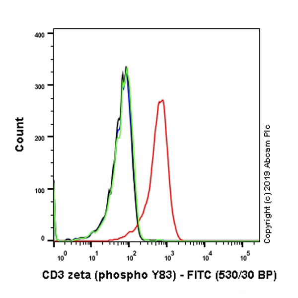 Flow Cytometry (Intracellular) - FITC Anti-CD3 zeta (phospho Y83) antibody [EP776(2)Y] (AB237453), expandable thumbnail