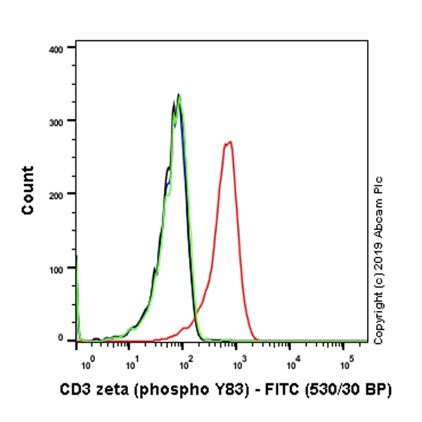 Flow Cytometry (Intracellular) - FITC Anti-CD3 zeta (phospho Y83) antibody [EP776(2)Y] (AB237453)