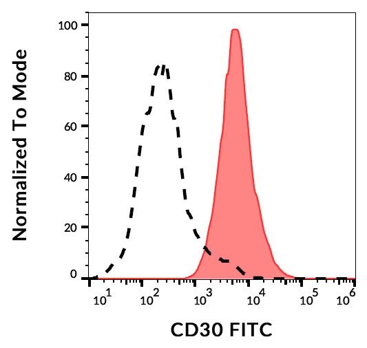 Flow Cytometry - FITC Anti-CD30 antibody [Ber-H8] (AB239248), expandable thumbnail