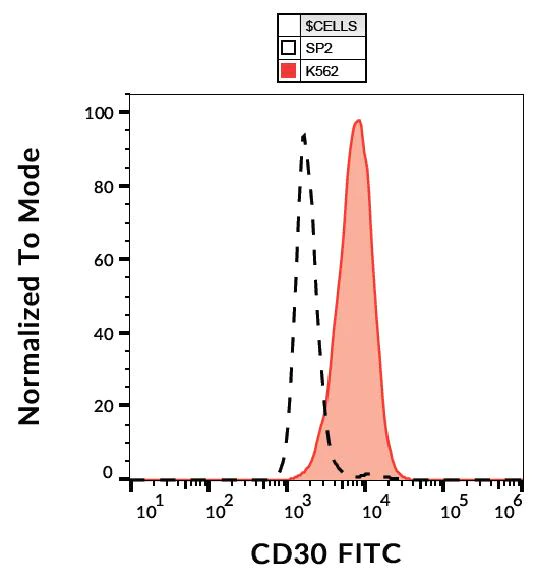 Flow Cytometry - FITC Anti-CD30 antibody [MEM-268] (AB317732)