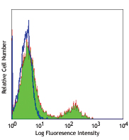 Flow Cytometry - FITC Anti-CD32 antibody [FUN-2] (AB134384)