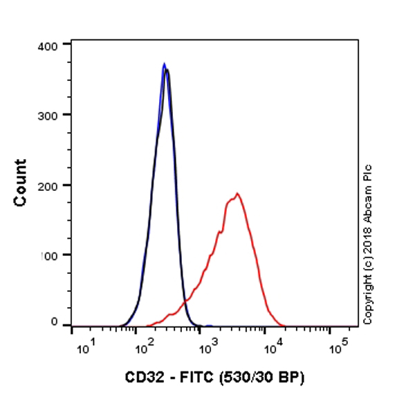 Flow Cytometry (Intracellular) - FITC Anti-CD32B + CD32A antibody [AT10] (AB30356), expandable thumbnail