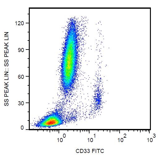 Flow Cytometry - FITC Anti-CD33 antibody [WM53] (AB234216), expandable thumbnail