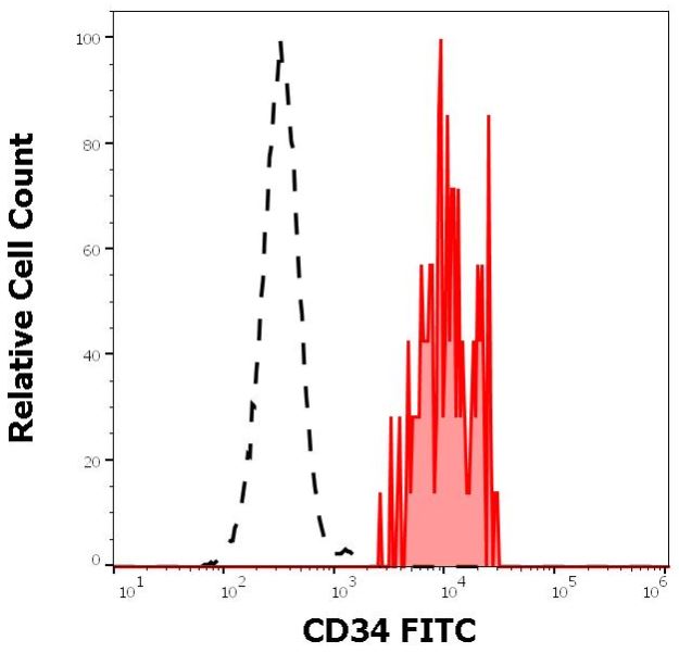 Flow Cytometry - FITC Anti-CD34 antibody [581] (AB131589), expandable thumbnail