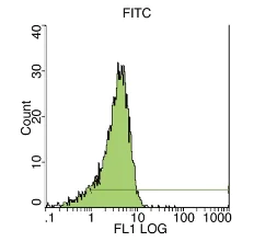 Flow Cytometry - FITC Anti-CD34 antibody [QBEND/10] (AB78165)