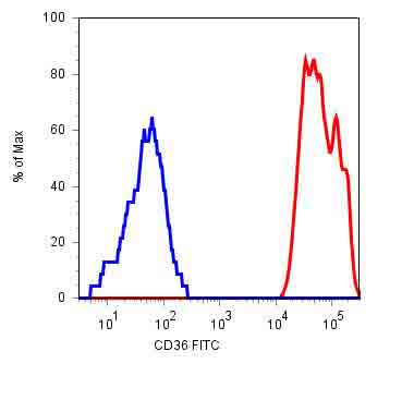 Flow Cytometry - FITC Anti-CD36 antibody [TR9] (AB39022)
