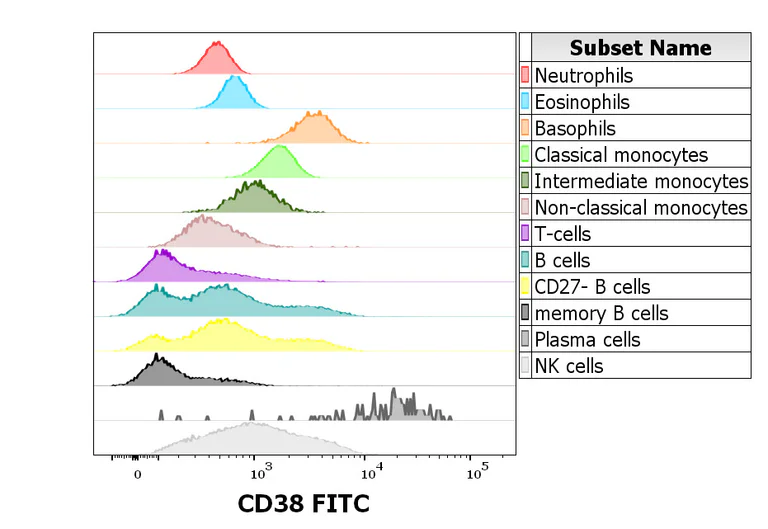 Flow Cytometry - FITC Anti-CD38 antibody [HIT2] (AB326486)