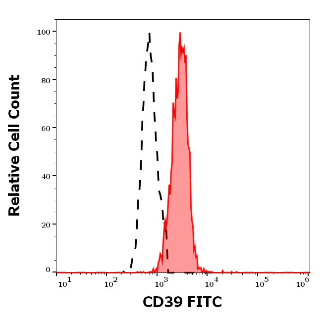Flow Cytometry - FITC Anti-CD39 antibody [TU66] (AB326483)