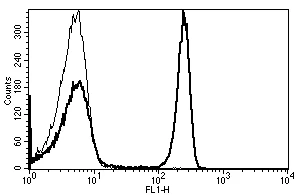Flow Cytometry - FITC Anti-CD4 antibody [B-A1] (AB59474)