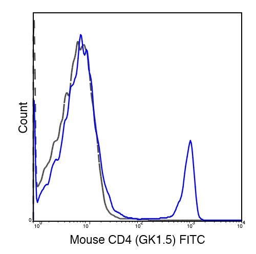 Flow Cytometry - FITC Anti-CD4 antibody [GK1.5] (AB218745), expandable thumbnail