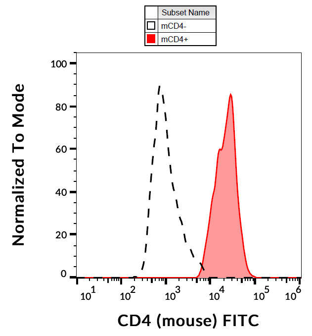 Flow Cytometry - FITC Anti-CD4 antibody [GK1.5] (AB269349)
