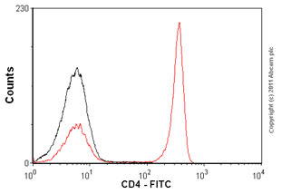Flow Cytometry - FITC Anti-CD4 antibody [MEM-241] (AB18281), expandable thumbnail