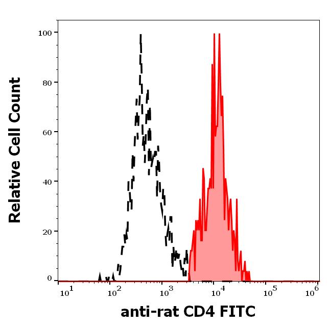 Flow Cytometry - FITC Anti-CD4 antibody [OX-35] (AB239230), expandable thumbnail