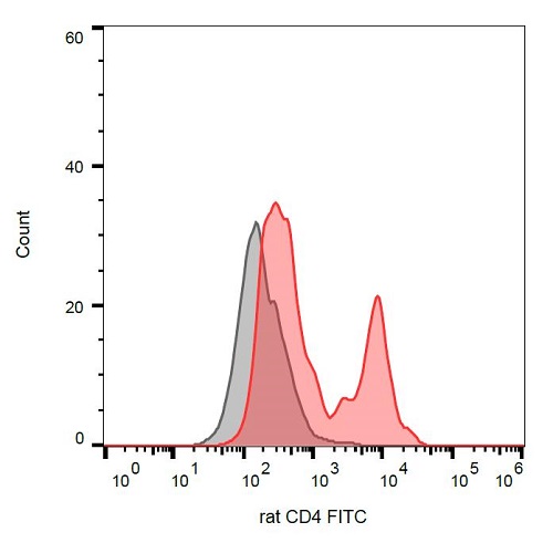 Flow Cytometry - FITC Anti-CD4 antibody [OX-35] (AB239230), expandable thumbnail