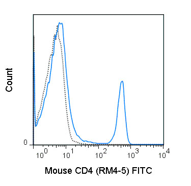Flow Cytometry - FITC Anti-CD4 antibody [RM4-5] (AB210349), expandable thumbnail