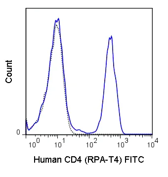 Flow Cytometry - FITC Anti-CD4 antibody [RPA-T4] (AB86886)