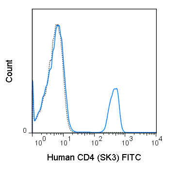 Flow Cytometry - FITC Anti-CD4 antibody [SK3] (AB210371), expandable thumbnail