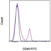 Flow Cytometry - FITC Anti-CD40 antibody [5C3] (AB134380)