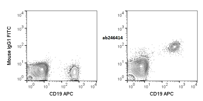 Flow Cytometry - FITC Anti-CD40 antibody [G28.5] (AB246414)