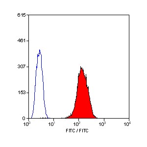 Flow Cytometry - FITC Anti-CD42b antibody [AK2] (AB30401)