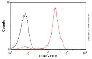 Flow Cytometry - FITC Anti-CD43 antibody [MEM-59] (AB21853)