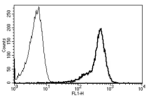Flow Cytometry - FITC Anti-CD44 antibody [B-F24] (AB27285)