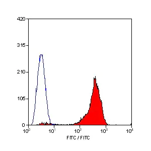Flow Cytometry - FITC Anti-CD44 antibody [F10-44-2] (AB30405)