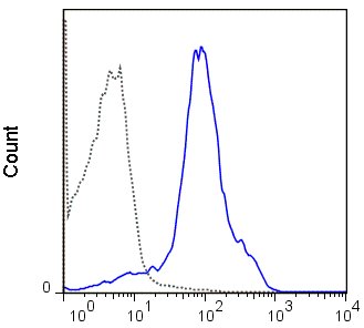 Flow Cytometry - FITC Anti-CD44 antibody [IM7] (AB218749), expandable thumbnail